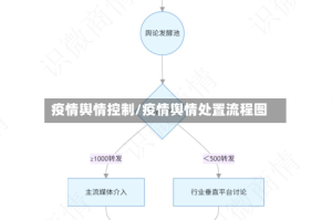 疫情舆情控制/疫情舆情处置流程图