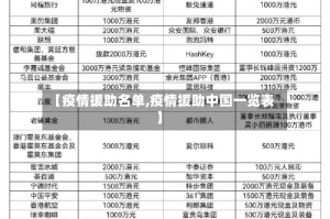 【疫情援助名单,疫情援助中国一览表】