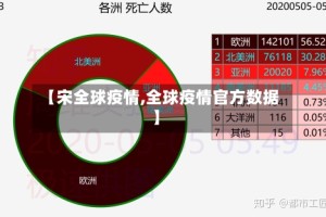 【宋全球疫情,全球疫情官方数据】