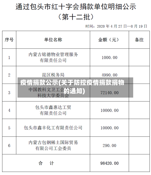 疫情捐款公示(关于防控疫情捐款捐物的通知)-第2张图片